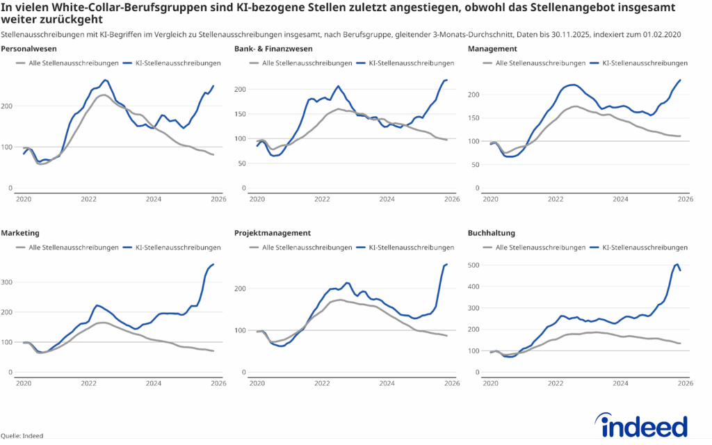 Das Liniendiagramm mit dem Titel „In vielen White-Collar-Berufsgruppen sind KI-bezogene Stellen zuletzt angestiegen, obwohl das Stellenangebot in der Berufsgruppe insgesamt weiter zurückgeht“ zeigt die Entwicklung der Stellenanzeigen insgesamt gegenüber denen mit KI-Bezug für verschiedene Berufsgruppen aus dem White-Collar-Bereich. Die Daten sind zum 1. Februar 2020 indexiert. Zuletzt hat sich die Entwicklung des KI-Stellenangebots vom Gesamtmarkt der jeweiligen Berufsgruppe entkoppelt.