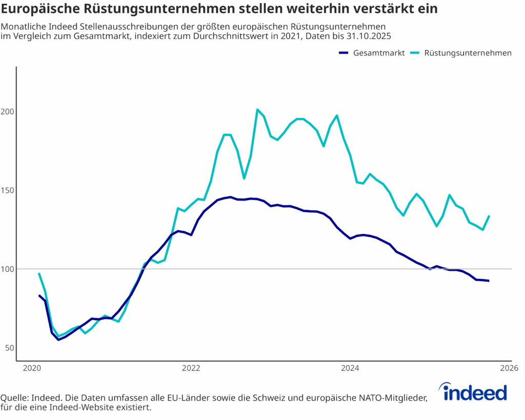 Das Liniendiagramm mit dem Titel „Europäische Rüstungsunternehmen stellen weiterhin verstärkt ein“ zeigt die monatlichen Stellenausschreibungen der größten europäischen Rüstungsunternehmen auf den Indeed-Webseiten der EU- und europäischen NATO-Staaten sowie der Schweiz im Vergleich zur Gesamtzahl der Stellenausschreibungen auf diesen Indeed-Webseiten. Die Werte sind auf den Durchschnitt des Jahres 2021 indexiert, um das Niveau vor Beginn des Ukraine-Kriegs als Referenz heranzuziehen. Während im Oktober 2025 der Gesamtmarkt 8 % unter dem Durchschnitt von 2021 liegt, verzeichnen die größten Rüstungsunternehmen aktuell 34 % mehr Stellenausschreibungen. 