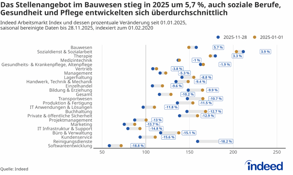 Das Hanteldiagramm mit dem Titel „Das Stellenangebot im Bauwesen stieg in 2025 um 5,7 %, auch soziale Berufe, Gesundheit und Pflege entwickelten sich überdurchschnittlich“ vergleicht den Indeed Arbeitsmarkt Index verschiedener Berufsgruppen in Deutschland und dessen prozentuale Veränderung zwischen dem 1. Januar und dem 28. November 2025. Die x-Achse zeigt den Wert des Indeed Job Postings Index, wobei der Indexwert 100 dem Stand vom 1. Februar 2020 entspricht. Der goldene Punkt markiert den Indexwert zum Jahresbeginn, der blaue Punkt den Stand Ende November 2025.