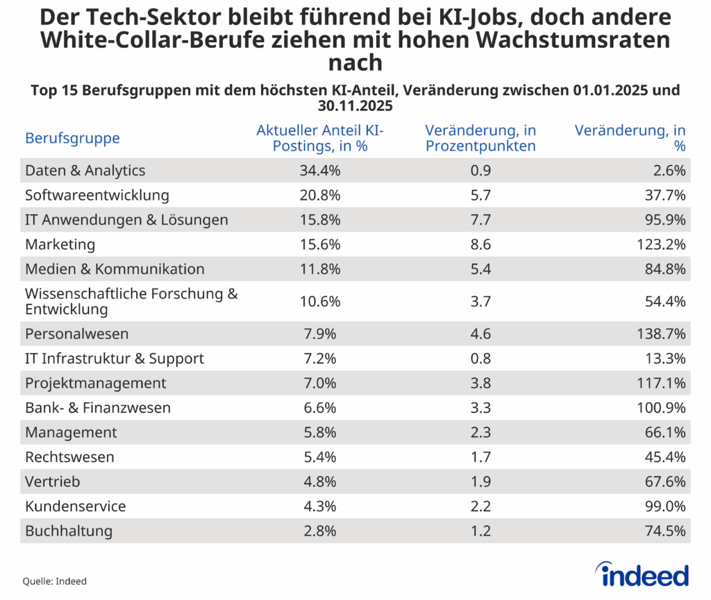 Die Tabelle mit dem Titel "Der Tech-Sektor bleibt führend bei KI-Jobs, doch andere White-Collar-Berufe ziehen mit hohen Wachstumsraten nach" zeigt den Anteil (%) an Stellenanzeigen auf Indeed Deutschland, in denen Begriffe mit KI-Bezug enthalten sind, sowie dessen Änderung in Prozentpunkten und prozentual zwischen 1. Januar 2025 und 30. November 2025 für verschiedene Berufsgruppen. Derzeit sind in vielen Bürojobs hohe Zuwächse im KI-Anteil zu sehen.