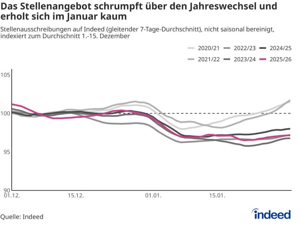 ​​Das Liniendiagramm mit dem Titel „Das Stellenangebot schrumpft über den Jahreswechsel und erholt sich im Januar kaum“ zeigt die Stellenausschreibungen auf Indeed in Deutschland im Dezember und Januar der Jahre 2020/21 bis 2025/26. Es wird ein Index genutzt, der den Wert 100 für den Durchschnittswert vom 1. bis 15. Dezember annimmt. Das Stellenangebot sank über den Jahreswechsel und befindet sich Ende Januar 3 % unter dem Niveau der ersten Dezemberhälfte.