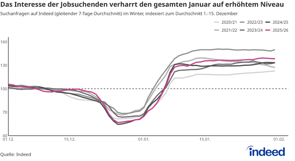 Das Liniendiagramm mit dem Titel „Das Interesse der Jobsuchenden verharrt den gesamten Januar auf erhöhtem Niveau“ zeigt die Entwicklung der täglichen Suchanfragen auf Indeed im Dezember und Januar der Jahre 2020/21 bis 2025/26. Es wird ein Index genutzt, der den Wert 100 für die durchschnittliche tägliche Anzahl an Suchanfragen vom 1.-15. Dezember annimmt. Ende Januar lagen die täglichen Suchanfragen um 38 % über dem Referenzwert der ersten Dezemberhälfte.