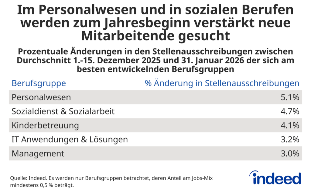 Die Tabelle mit dem Titel “Im Personalwesen und in sozialen Berufen werden zum Jahresbeginn verstärkt neue Mitarbeitende gesucht” zeigt die prozentuale Änderung in den Stellenausschreibungen zwischen dem durchschnittlichen Wert vom 1. bis 15. Dezember 2025 und dem 31. Januar 2026 für die fünf sich am besten entwickelnden Berufsgruppen. Am stärksten stiegen die Stellenausschreibungen im Personalwesen an, was als Frühindikator für den Gesamtmarkt gewertet werden kann.