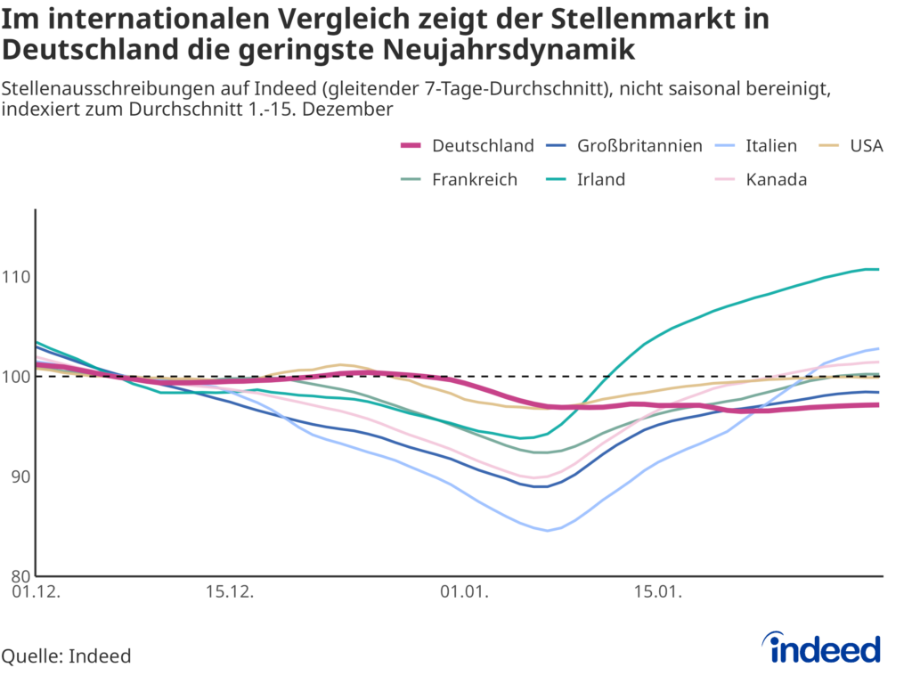 ​​Das Liniendiagramm mit dem Titel „Im internationalen Vergleich zeigt der Stellenmarkt in Deutschland die geringste Neujahrsdynamik“ zeigt die Stellenausschreibungen auf Indeed im Dezember/Januar 2025/26 in Deutschland, Frankreich, Großbritannien, Irland, Italien, Kanada und den USA. Es wird ein Index genutzt, der den Wert 100 für den Durchschnittswert vom 1. bis 15. Dezember 2025 annimmt. In den Vergleichsländern fiel das Stellenangebot über den Jahreswechsel stärker ab, erholte sich dann jedoch im Januar wieder zügig.