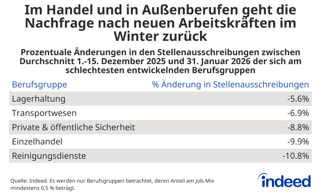 Die Tabelle mit dem Titel “Im Handel und in Außenberufen geht die Nachfrage nach neuen Arbeitskräften im Winter zurück” zeigt die prozentuale Änderung in den Stellenausschreibungen zwischen dem durchschnittlichen Wert vom 1. bis 15. Dezember 2025 und dem 31. Januar 2026 für die fünf sich am schlechtesten entwickelnden Berufsgruppen. Die Stellenausschreibungen gingen insbesondere in Berufsgruppen, die mit dem Weihnachtsgeschäft verknüpft oder von Witterung abhängig sind, zurück.