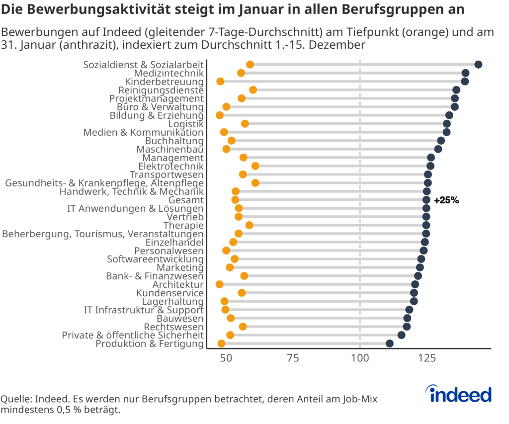 Das Hanteldiagramm mit dem Titel „Die Bewerbungsaktivität steigt im Januar in allen Berufsgruppen an“ vergleicht die täglichen Bewerbungen auf Indeed in Deutschland nach Berufsgruppe an ihrem Tiefpunkt im Dezember/Januar 2025/26 (orange) mit dem Wert am 31. Januar 2026 (anthrazit). Es wird ein Index genutzt, der den Wert 100 für die durchschnittliche tägliche Anzahl an Bewerbungen vom 1.-15. Dezember annimmt. Die Bewerbungen lagen am 31. Januar um 25 % über dem Referenzwert; dabei korrelierte das Bewerbungsverhalten unterschiedlich mit der Entwicklung des Stellenangebots.
