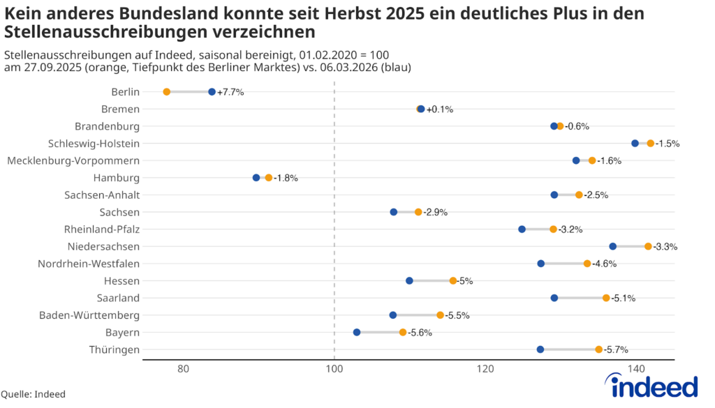 Das Hanteldiagramm mit dem Titel „Kein anderes Bundesland konnte seit Herbst 2025 ein deutliches Plus in den Stellenausschreibungen verzeichnen” zeigt die Veränderung des Indeed Arbeitsmarkt Index zwischen dem Tiefpunkt des Berliner Marktes am 27. September 2025 und  dem 6. März 2026 nach Bundesland. Während der Berliner Markt um 7,7 % zulegte, konnte einzig Bremen eine leicht positive Entwicklung verzeichnen. 