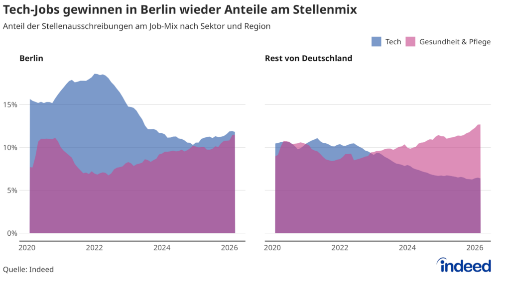 Das Flächendiagramm mit dem Titel „Tech-Jobs gewinnen im Stellenmix in Berlin wieder an Bedeutung” zeigt den Anteil der Tech-Berufsgruppen (Softwareentwicklung, IT-Anwendungen, Daten & Analytics, IT-Infrastruktur & Support) und der Berufsgruppen des Gesundheitssektors (Arztberufe, Pharmazie & Therapie, Gesundheits-, Kranken- & Altenpflege) am Stellenmix bis zum 6. März 2026 in Berlin und in den anderen deutschen Bundesländern. Seit Anfang 2025 steigt der Anteil des Tech-Sektors in Berlin wieder an.