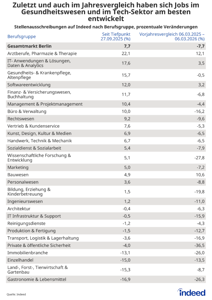 Die Tabelle mit dem Titel „Zuletzt und auch im Jahresvergleich haben sich Jobs im Gesundheitswesen und im Tech-Sektor am besten entwickelt” zeigt die prozentuale Veränderung in den Stellenausschreibungen in Berlin zwischen dem Tiefpunkt des Berliner Marktes am 27. September 2025 und dem 6. März 2026 sowie den Vorjahresvergleich nach Berufsgruppe. Besonders stark nahm das Stellenangebot im Gesundheitswesen sowie im Tech-Sektor zu.
