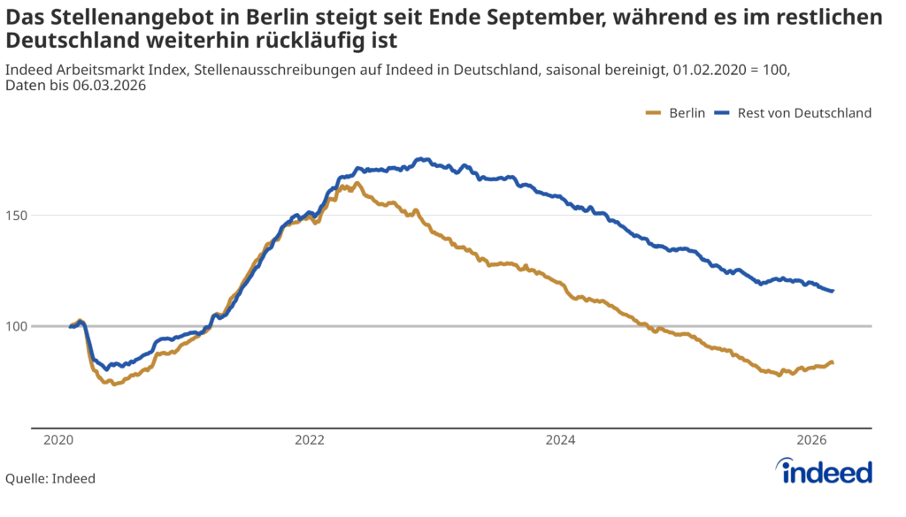 Das Liniendiagramm mit dem Titel „Das Stellenangebot in Berlin steigt seit Ende September, während es im restlichen Deutschland weiterhin rückläufig ist” zeigt die Entwicklung des Indeed Arbeitsmarkt Index bis zum 6. März 2026 in Berlin und in den anderen deutschen Bundesländern. Die Stellenausschreibungen entwickelten sich in Berlin seit 2022 schlechter als im restlichen Deutschland. Seit Herbst 2025 zeigt der Berliner Markt jedoch eine Belebung.