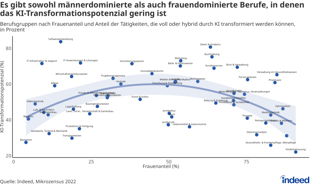 Das Streudiagramm mit dem Titel “Es gibt sowohl männerdominierte als auch frauendominierte Berufe, in denen das KI-Transformationspotenzial gering ist” stellt die Frauenanteile nach Berufsgruppe dem KI-Transformationspotenzial (gemessen als Anteil der Kompetenzen, die voll oder hybrid transformiert werden können) gegenüber. Es zeigt sich kein linearer Zusammenhang zwischen dem Frauenanteil und dem KI-Transformationspotenzial.