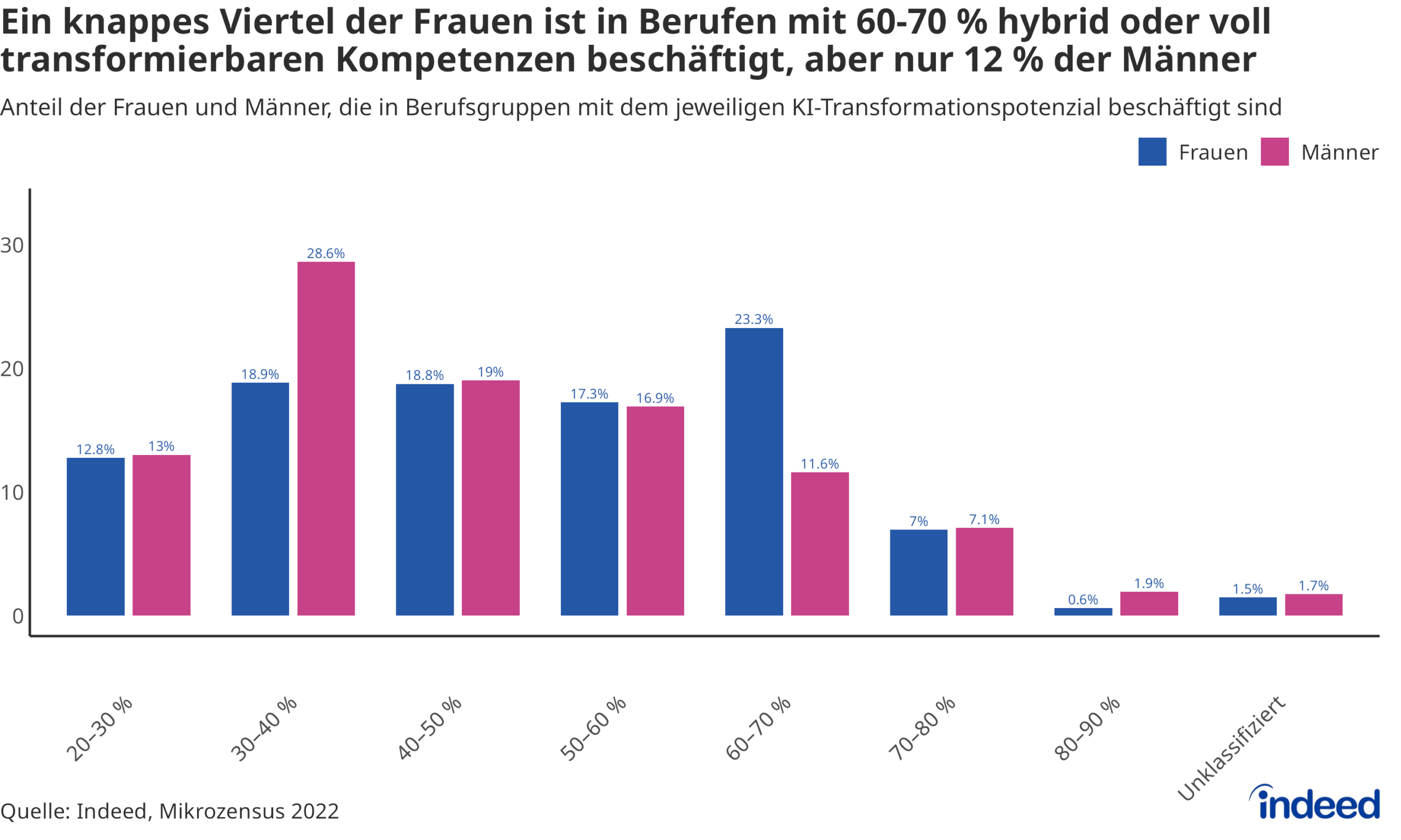 Das Balkendiagramm mit dem Titel “Ein knappes Viertel der Frauen ist in Berufen mit 60-70 % hybrid oder voll transformierbaren Kompetenzen beschäftigt, aber nur 12 % der Männer” zeigt den Anteil der Frauen und Männer, die in Berufsgruppen innerhalb einer Bandbreite an KI-Transformationspotenzial beschäftigt sind. Frauen sind tendenziell häufiger in Berufen mit KI-Transformationspotenzial von 60-70 % beschäftigt.