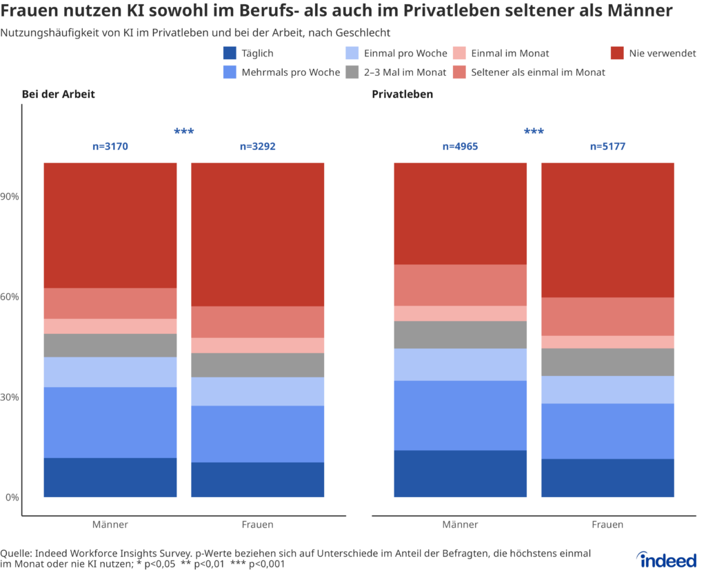 Das Balkendiagramm mit dem Titel “Frauen nutzen KI sowohl im Berufs- als auch im Privatleben seltener als Männer” zeigt die Anteile der Frauen und Männer nach KI-Nutzungshäufigkeit bei der Arbeit (nur beschäftigte oder selbstständige Befragte) und im Privatleben. Frauen nutzen KI in beiden Zusammenhängen seltener als Männer.
