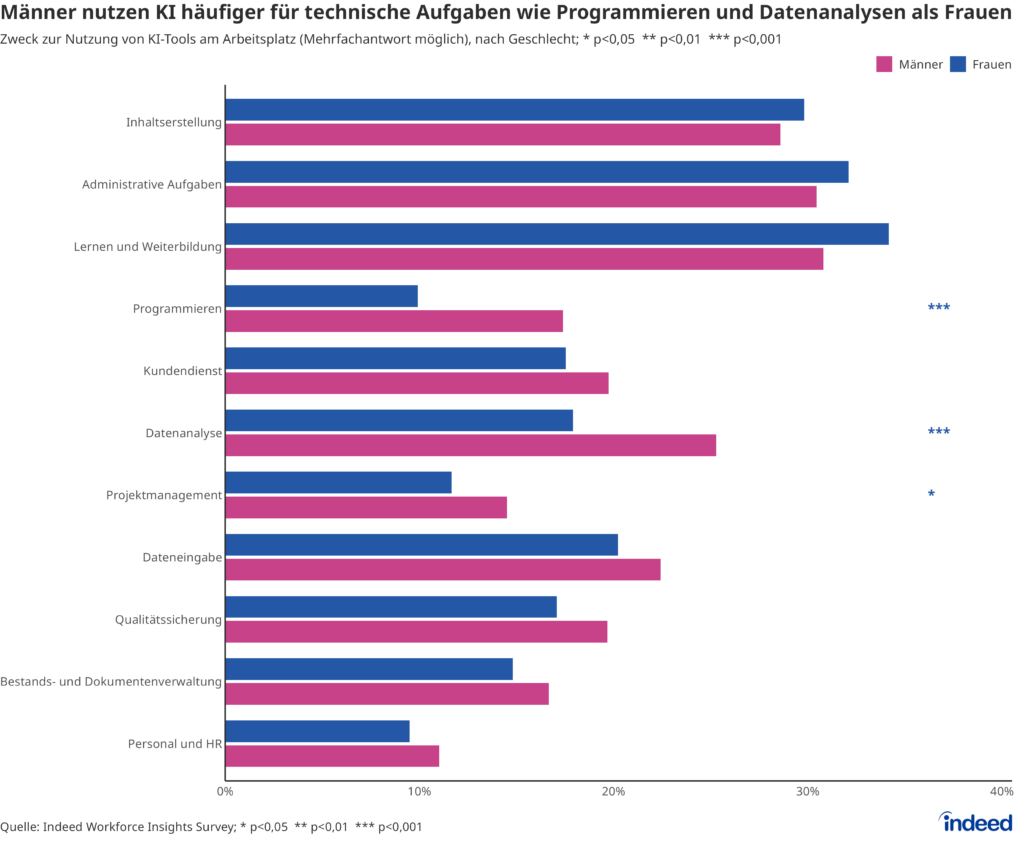 Das Balkendiagramm mit dem Titel “Männer nutzen KI häufiger für technische Aufgaben wie Programmieren und Datenanalysen als Frauen” zeigt den Anteil an Befragten, die einen bestimmten Nutzungszweck für KI-Tools am Arbeitsplatz angeben, nach Geschlecht. Frauen nutzen KI seltener zum Programmieren, für Datenanalysen oder im Projektmanagement.