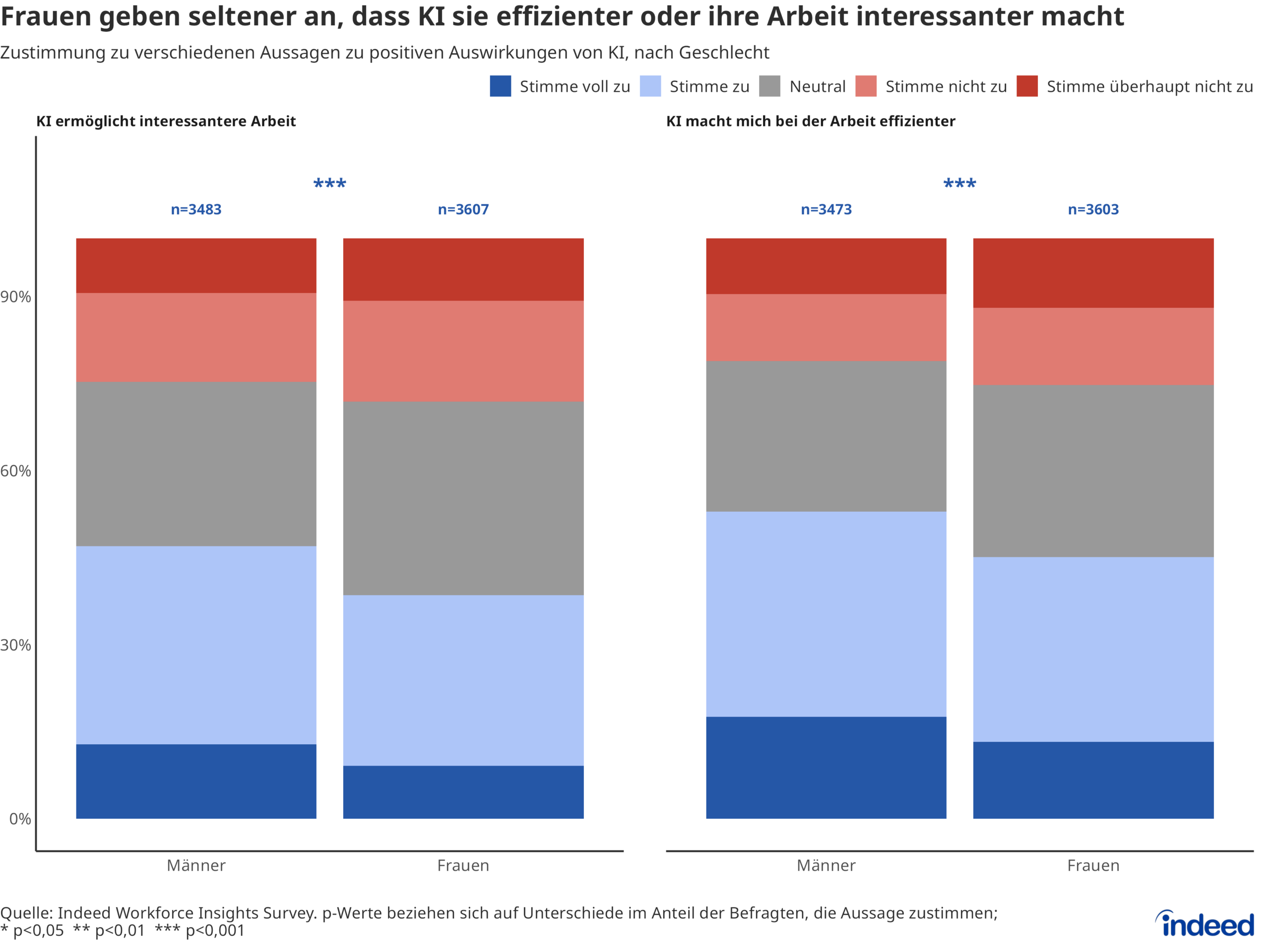 Das Balkendiagramm mit dem Titel “Frauen geben seltener an, dass KI sie effizienter oder ihre Arbeit interessanter macht” zeigt den Anteil der Frauen und Männer nach ihrem Zustimmungsgrad zu den Fragen, ob KI sie effizienter macht oder interessantere Arbeit ermöglicht. Frauen sehen diese Vorteile der KI-Nutzung seltener als Männer.