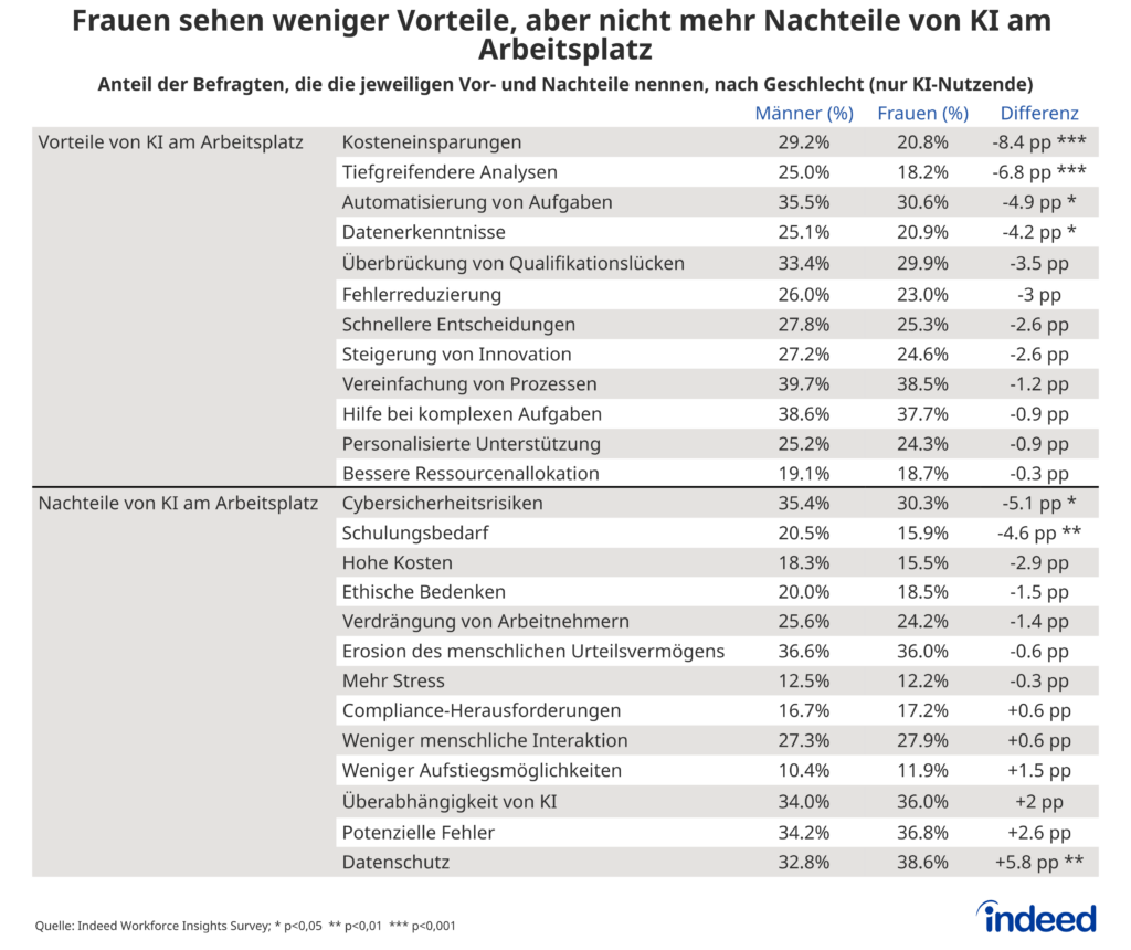 Die Tabelle mit dem Titel “Frauen sehen weniger Vorteile, aber nicht mehr Nachteile von KI am Arbeitsplatz” zeigt den Anteil an Befragten, die bestimmte Vor- und Nachteile von KI am Arbeitsplatz nennen, nach Geschlecht. Frauen geben signifikant seltener Vorteile wie Kosteneinsparungen oder tiefgreifendere Analysen an, nennen aber auch einige Nachteile wie Cybersicherheitsrisiken seltener. Einzig Datenschutzbedenken haben Frauen häufiger.