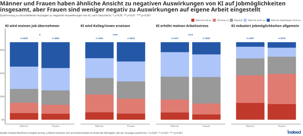 Das Balkendiagramm mit dem Titel “Männer und Frauen haben ähnliche Ansicht zu negativen Auswirkungen von KI auf Jobmöglichkeiten insgesamt, aber Frauen sind weniger negativ zu Auswirkungen auf eigene Arbeit eingestellt” zeigt den Anteil der Frauen und Männer nach Zustimmungsgrad zu verschiedenen Fragen zu den Risiken und Nachteilen von KI am Arbeitsplatz. 