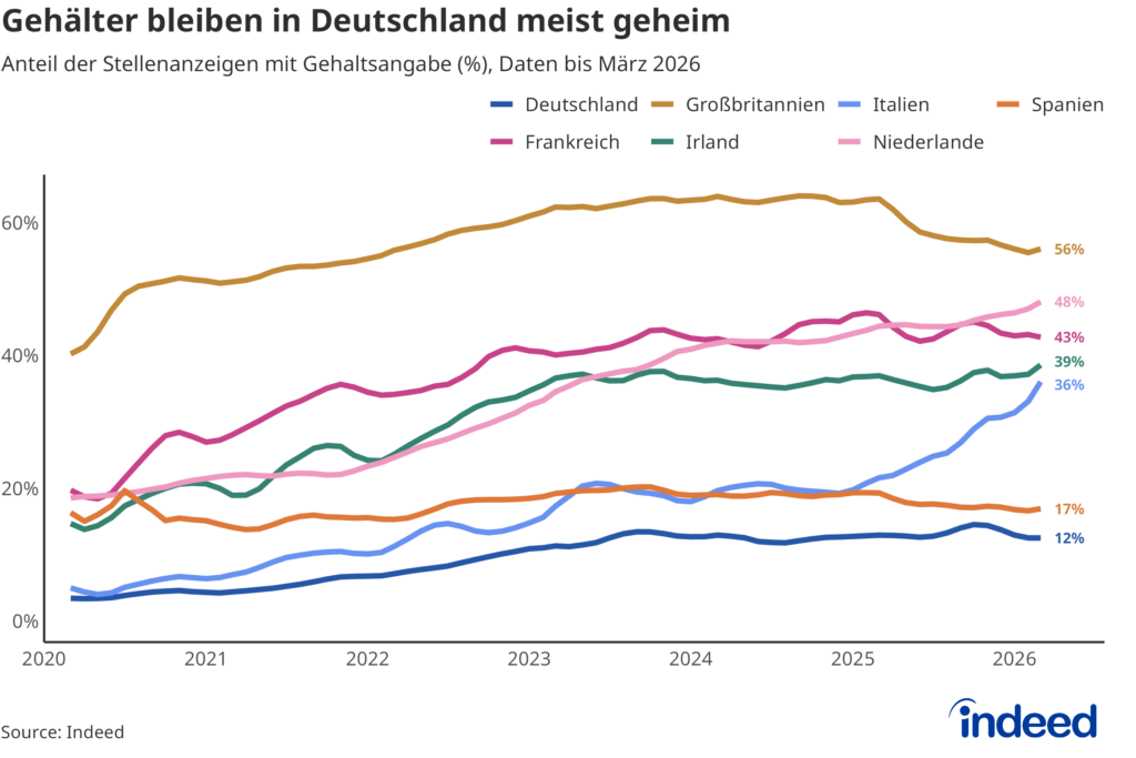 Das Liniendiagramm mit dem Titel „Gehälter bleiben in Deutschland meist geheim“ zeigt den Anteil der Stellenanzeigen mit Gehaltsangaben für Großbritannien mit dem höchsten Wert, gefolgt von den Niederlanden, Frankreich, Irland, Italien, Spanien und Deutschland.