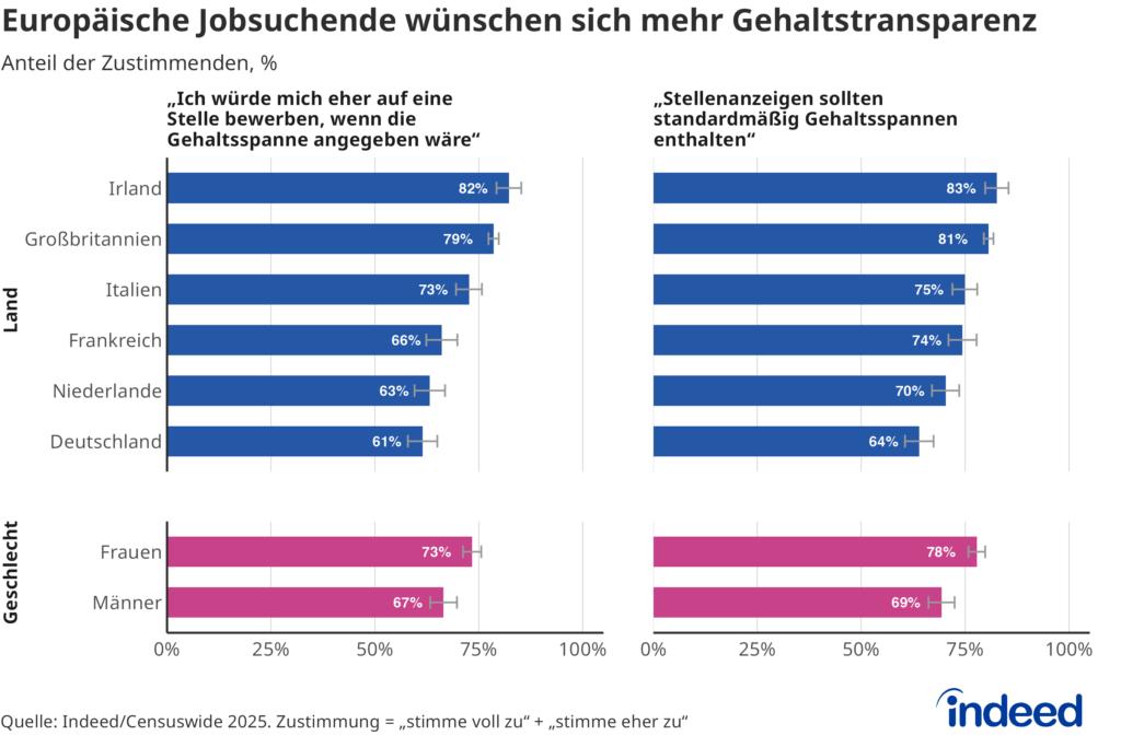 Das Balkendiagramm mit dem Titel „Europäische Jobsuchende wünschen sich mehr Gehaltstransparenz“ zeigt den Anteil der Befragten, die folgenden Aussagen zustimmen:  „Ich würde mich eher auf eine Stelle bewerben, wenn die Gehaltsspanne angegeben wäre“ und „Stellenanzeigen sollten standardmäßig Gehaltsspannen enthalten“. Hier liegen Irland und Großbritannien vorn, Deutschland belegt den letzten Platz. Bei beiden Fragen ist der Anteil der Zustimmenden bei den Frauen höher als bei den Männern.