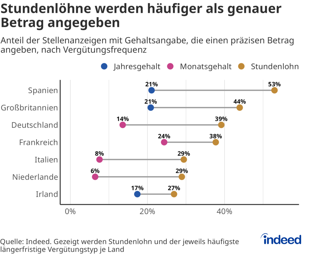 Das Hanteldiagramm mit dem Titel „Stundenlöhne werden häufiger als genauer Betrag angegeben“ zeigt den Anteil der Stellenanzeigen mit Gehältern, bei denen ein genauer Betrag anstatt einer Spanne oder einer Ober-/Untergrenze angegeben wird, nach Land und Zahlungshäufigkeit.
