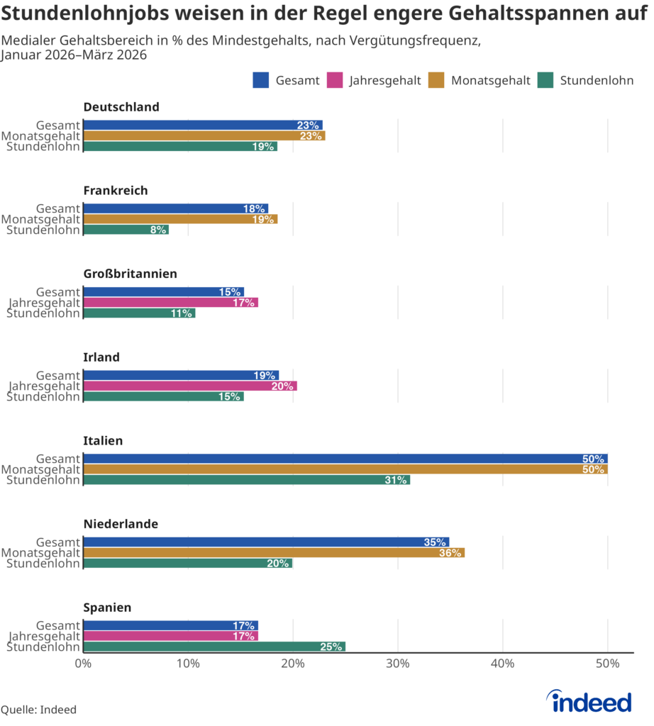 Das Balkendiagramm mit dem Titel „Stundenlohnjobs weisen in der Regel engere Gehaltsspannen auf“ zeigt die mittlere Gehaltsspanne in Prozent der unteren Grenze in Stellenanzeigen mit Gehaltsangaben – aufgeschlüsselt nach Land, Stunden- und Monats- bzw. Jahresgehalt.
