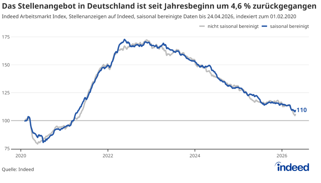 Das Liniendiagramm mit dem Titel „Das Stellenangebot in Deutschland ist seit Jahresbeginn um 4,6 % zurückgegangen“ zeigt die Entwicklung des Indeed Arbeitsmarkt Index bis zum 24. April 2026. Die Zahl der ausgeschriebenen Stellen ist seit 2022 um mehr als ein Drittel zurückgegangen, seit Jahresbeginn 2026 beträgt der Rückgang 4,6 %.