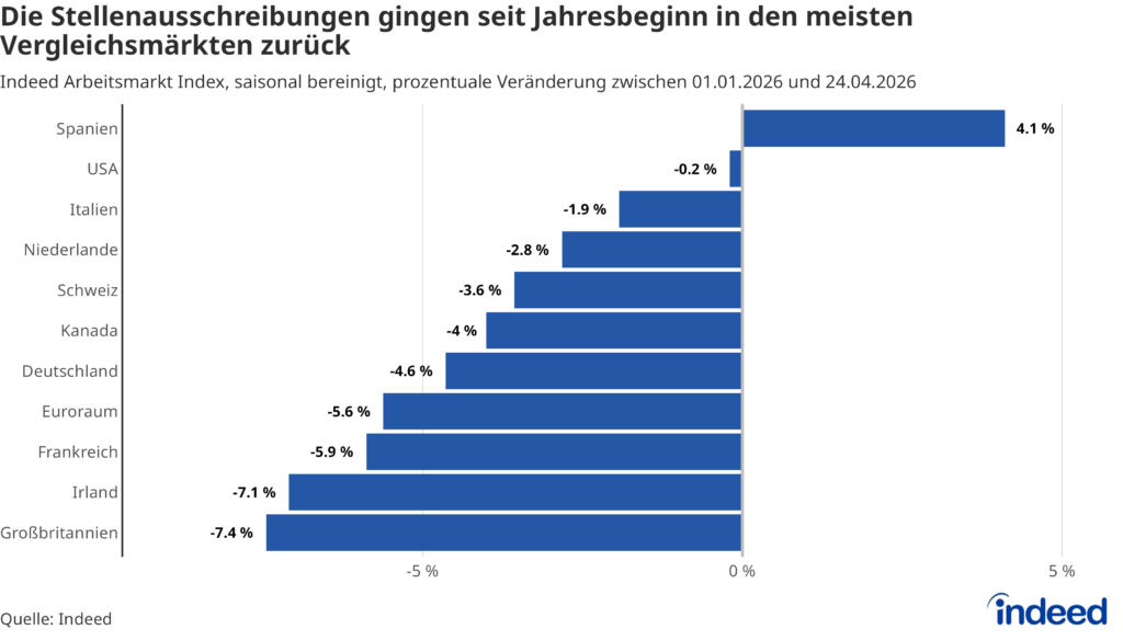 Das Balkendiagramm mit dem Titel „Die Stellenausschreibungen gingen seit Jahresbeginn in den meisten Vergleichsmärkten zurück“ zeigt die Entwicklung des Indeed Arbeitsmarkt Index zwischen 1. Januar und 24. April 2026 in verschiedenen Ländern. Die Stellenausschreibungen gingen in allen Vergleichsmärkten außer in Spanien zurück. Deutschland befindet sich mit einem Rückgang von 4,6 % im unteren Mittelfeld.