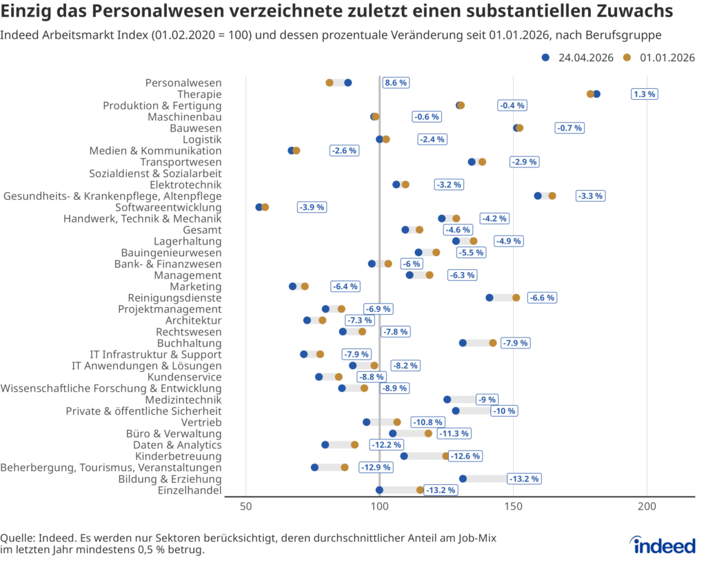 Das Hanteldiagramm mit dem Titel „Einzig das Personalwesen verzeichnete zuletzt einen substantiellen Zuwachs“ vergleicht den Indeed Arbeitsmarkt Index verschiedener Berufsgruppen zwischen dem 1. Januar und dem 24. April 2026. In 34 von 36 Berufsgruppen gingen die Stellenausschreibungen zuletzt zurück.