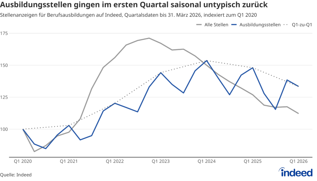 Das Liniendiagramm mit dem Titel „Ausbildungsstellen gingen im ersten Quartal saisonal untypisch zurück“ zeigt die Stellenausschreibungen für Berufsausbildungen auf Indeed im Vergleich zum Gesamtmarkt. Die Daten sind als Quartalsdurchschnitte täglicher Daten aggregiert und zum Q1 2020 indexiert. Statt eines saisonal typischen Anstiegs zwischen Q4 2025 und Q1 2026 gingen die Stellenausschreibungen für Berufsausbildungen zuletzt zurück.