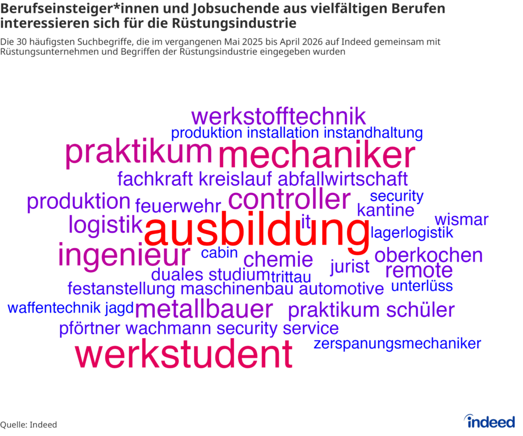 Das Wortwolkendiagramm mit dem Titel “Berufseinsteiger*innen und Jobsuchende aus vielfältigen Berufen interessieren sich für die Rüstungsindustrie” zeigt die 30 Begriffe, die zwischen Mai 2025 und April 2026 am häufigsten gemeinsam mit den Namen der größten europäischen Rüstungsunternehmen sowie Variationen der Begriffe Rüstungs-/Verteidigungs-/Waffenindustrieunternehmen in den Sprachen Deutsch, Englisch, Französisch, Italienisch und Niederländisch auf Indeed Deutschland gesucht wurden.