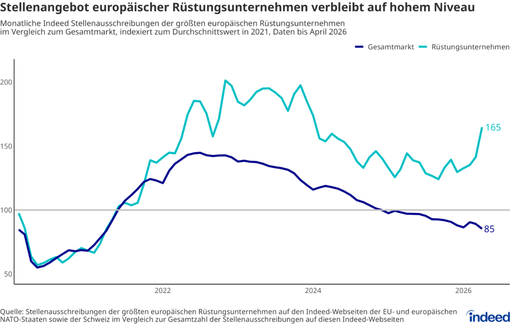 Das Liniendiagramm mit dem Titel “Stellenangebot europäischer Rüstungsunternehmen verbleibt auf hohem Niveau” zeigt die monatlichen Stellenausschreibungen der größten europäischen Rüstungsunternehmen auf den Indeed-Webseiten der EU- und europäischen NATO-Staaten sowie der Schweiz im Vergleich zur Gesamtzahl der Stellenausschreibungen auf diesen Indeed-Webseiten. Die Werte sind zum Durchschnitt des Jahres 2021 indexiert.