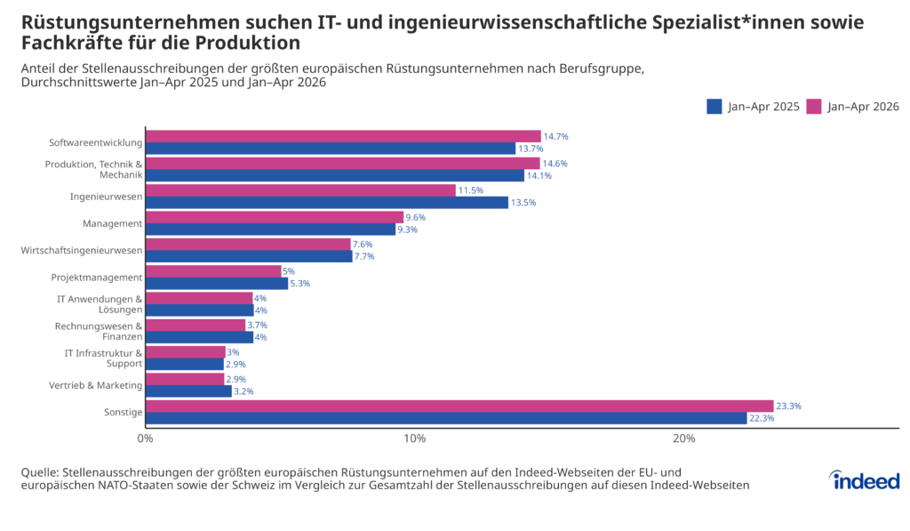 Das Balkendiagramm “Rüstungsunternehmen suchen IT- und ingenieurwissenschaftliche Spezialist*innen sowie Fachkräfte für die Produktion” zeigt den Anteil der Stellenausschreibungen der größten europäischen Rüstungsunternehmen auf Indeed nach Berufsgruppen im Vergleich Januar bis April 2025 und Januar bis April 2026. Auf die Bereiche Softwareentwicklung sowie Produktion, Technik & Mechanik entfallen etwa gleich viele Stellen.