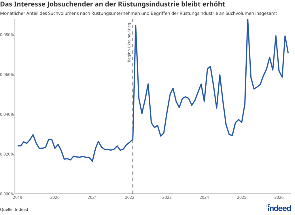 Das Liniendiagramm mit dem Titel “Das Interesse Jobsuchender an der Rüstungsindustrie bleibt erhöht” zeigt den monatlichen Anteil der Suchanfragen nach den größten europäischen Rüstungsunternehmen sowie Variationen der Begriffe Rüstungs-/Verteidigungs-/Waffenindustrieunternehmen in den Sprachen Deutsch, Englisch, Französisch, Italienisch und Niederländisch an den Suchanfragen insgesamt auf Indeed Deutschland.