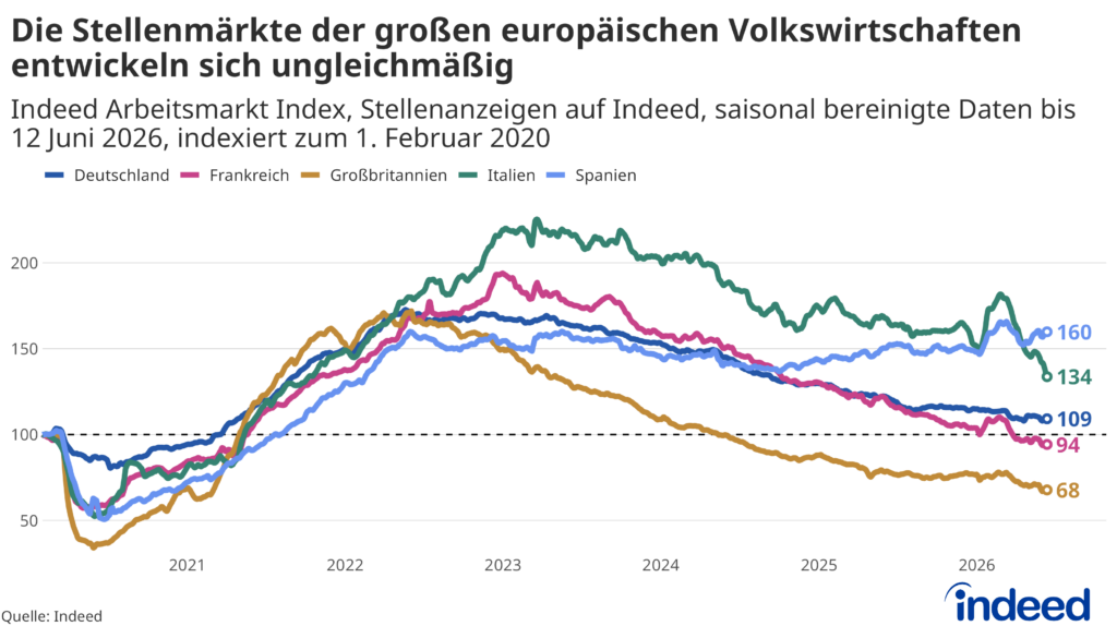 Das Liniendiagramm mit dem Titel „Die Stellenmärkte der großen europäischen Volkswirtschaften entwickeln sich ungleichmäßig"zeigt die Entwicklung des Indeed Arbeitsmarkt Index in Deutschland, Frankreich, Großbritannien, Italien und Spanien bis zum 12. Juni 2026. In Spanien, Italien und Deutschland liegt das Stellenangebot oberhalb des Niveaus vor der Pandemie, während die Stellenanzeigen in Frankreich und Großbritannien unter die Marke von 100 gefallen sind.