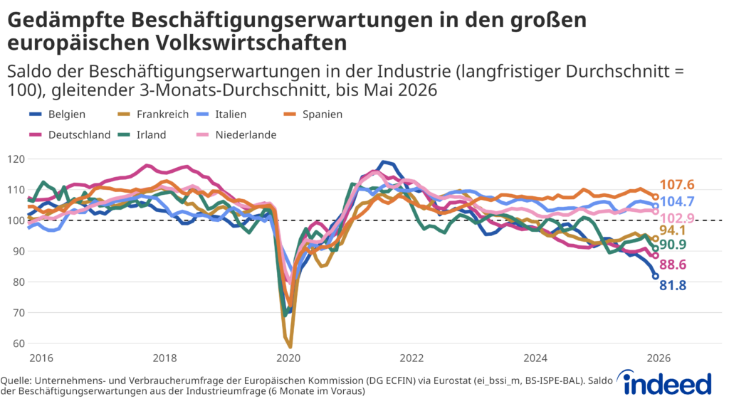 Das Liniendiagramm mit dem Titel „Gedämpfte Beschäftigungserwartungen in den großen europäischen Volkswirtschaften“ zeigt den Indikator für die Erwartungen zur Beschäftigung der Europäischen Kommission von 2016 bis Mai 2026 für Belgien, Deutschland, Italien, Spanien, Frankreich, Irland und die Niederlande. Dabei stellt 100 den langfristigen Durchschnittswert dar. Die Einstellungserwartungen liegen in Belgien, Deutschland, Irland und Frankreich seit mehreren Jahren unter diesem Referenzwert.