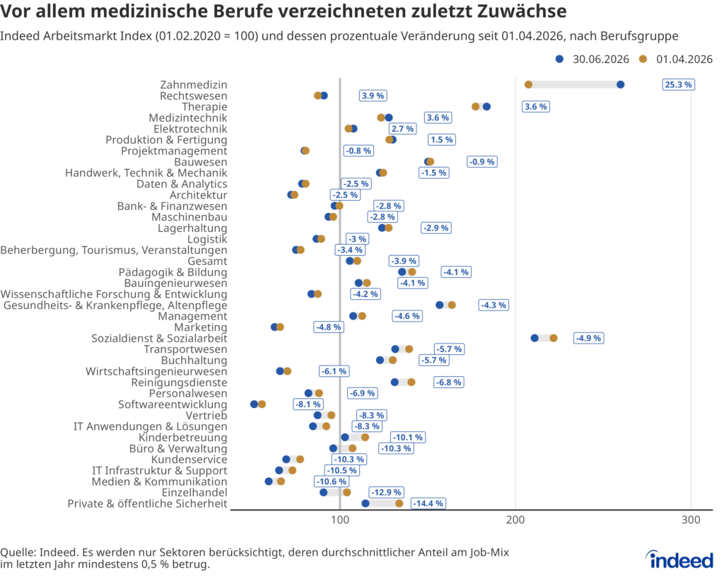 Das Hanteldiagramm mit dem Titel „Vor allem medizinische Berufe verzeichneten zuletzt Zuwächse" vergleicht den Indeed Arbeitsmarkt Index verschiedener Berufsgruppen zwischen dem 1. April und dem 30. Juni 2026. Das Stellenangebot stieg zuletzt in sechs von 38 Berufsgruppen an, davon entfielen drei auf den Gesundheitssektor.
