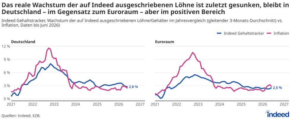 Das Liniendiagramm mit dem Titel „Das reale Wachstum der auf Indeed ausgeschriebenen Löhne ist zuletzt gesunken, bleibt in Deutschland – anders als im Euroraum – aber im positiven Bereich“zeigt die Entwicklung des monatlichen Indeed Gehaltstrackers, der das jährliche Wachstum der in Indeed Stellenausschreibungen ausgeschriebenen Löhne und Gehälter misst, sowie die Inflationsrate für Deutschland und den Euroraum. In Deutschland ging das reale Lohnwachstum zuletzt zurück, im Euroraum sank es sogar in den negativen Bereich.