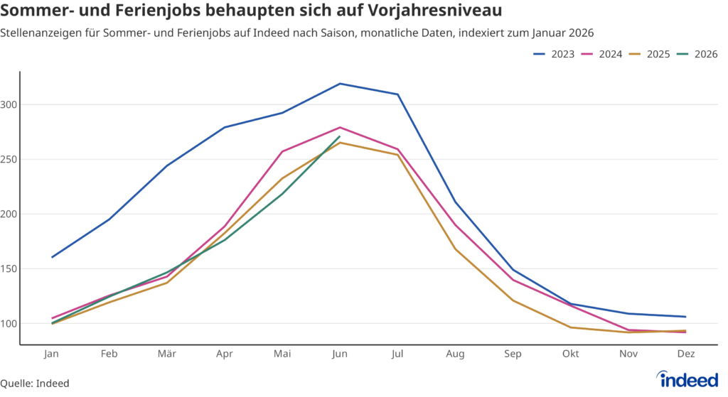 Das Liniendiagramm mit dem Titel „Sommer- und Ferienjobs behaupten sich auf Vorjahresniveau" zeigt die Entwicklung der monatlichen Stellenausschreibungen für Sommer- und Ferienjobs für die Saisons 2023 bis 2026. Die Daten sind zum Januar 2026 indexiert. Das Ausschreibungsvolumen liegt im Juni 2026 etwa auf dem gleichen Niveau wie im Vorjahr.