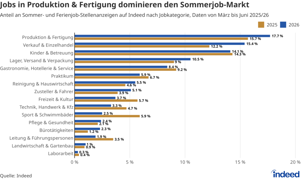 Das Balkendiagramm mit dem Titel „Jobs in Produktion & Fertigung dominieren den Sommerjob-Markt" zeigt die Verteilung von Stellenausschreibungen für Sommer- und Ferienjobs über verschiedene Jobkategorien in 2026 und 2025. Die Bereiche Produktion & Fertigung, Verkauf & Einzelhandel sowie Kinder & Betreuung machen knapp die Hälfte der Sommer- und Ferienjobs aus.