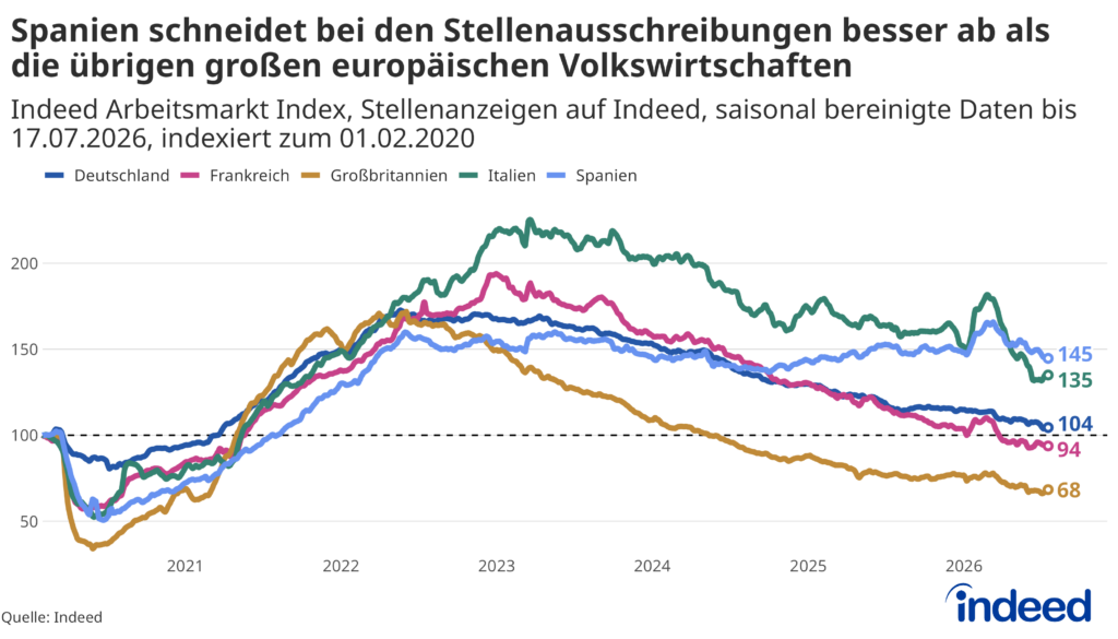 Das Liniendiagramm mit dem Titel „Spanien schneidet bei den Stellenausschreibungen besser ab als die übrigen großen europäischen Volkswirtschaften" zeigt den indexierten Verlauf der Stellenausschreibungen auf Indeed vom 1. Februar 2020 bis zum 17. Juli 2026 (1. Februar 2020 = 100) für die größten europäischen Volkswirtschaften. In Frankreich und Großbritannien liegen die Stellenausschreibungen unter 100, in Deutschland leicht über dem Niveau vor der Pandemie. Zugleich verzeichnen Italien und Spanien weiterhin eine Personalnachfrage weit über dem Niveau vor der Pandemie.