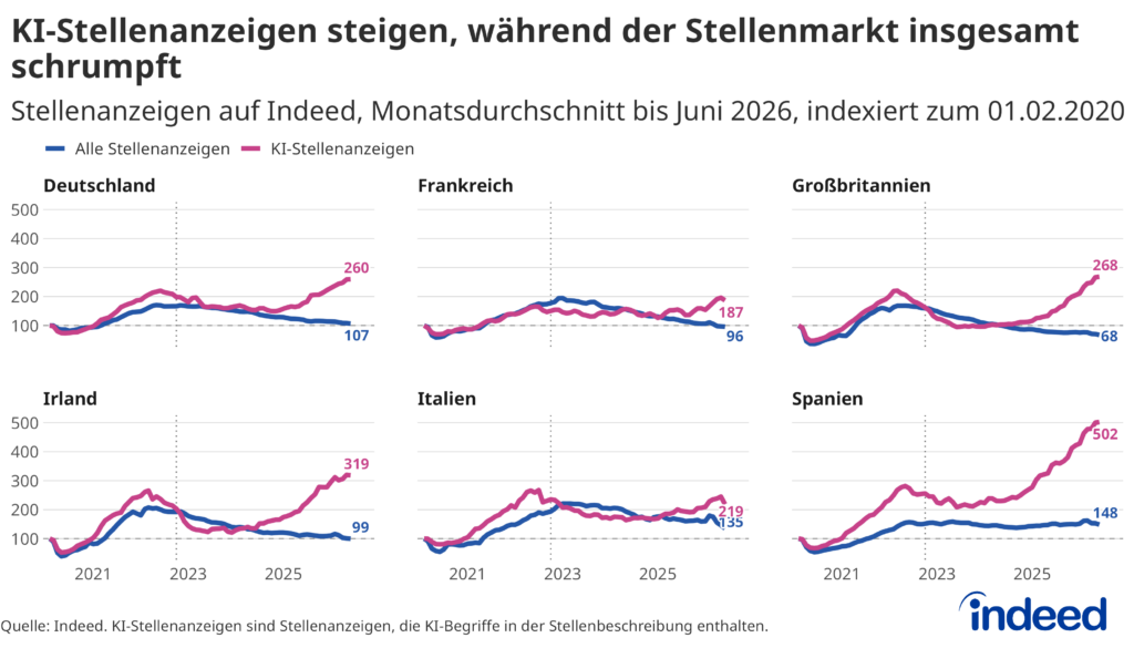 Das Liniendiagramm mit dem Titel „KI-Stellenausschreibungen stiegen, während der Stellenmarkt insgesamt schrumpft" zeigt den Indeed Arbeitsmarkt Index für die gesamten Stellenausschreibungen im Vergleich zu den KI-bezogenen Stellenausschreibungen von Februar 2020 bis Juni 2026 in Frankreich, Deutschland, Irland, Italien, Spanien und Großbritannien. Der Gesamtmarkt als auch die KI-bezogenen Stellen entwickelten sich bis Ende 2023 ähnlich, seither haben sich die Verläufe jedoch entkoppelt. Die Stellenausschreibungen insgesamt haben sich seitwärts oder abwärts bewegt, während die KI-bezogenen Stellenausschreibungen deutlich zugenommen haben.