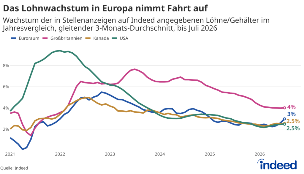 Das Liniendiagramm mit dem Titel „Das Lohnwachstum in Europa nimmt Fahrt auf" zeigt die prozentuale Veränderung der in Stellenanzeigen auf Indeed ausgeschriebenen Löhne und Gehälter im Jahresvergleich als gleitenden 3-Monats-Durchschnitt von 2021 bis Juli 2026. Dargestellt werden Kanada, der Euroraum, Großbritannien und die USA. In den meisten Regionen setzt sich die Verlangsamung oder Stabilisierung des Lohnwachstums fort – im Euroraum ist jedoch zuletzt ein Aufwärtstrend zu beobachten.
