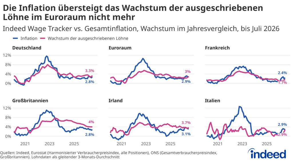 Das Liniendiagramm mit mehreren Panels und dem Titel „Die Inflation übersteigt das Wachstum der ausgeschriebenen Löhne im Euroraum nicht mehr" zeigt den gleitenden Dreimonatsdurchschnitt der prozentualen Veränderung der Gesamtinflation und der auf Indeed ausgeschriebenen Gehälter im Jahresvergleich von Februar 2020 bis Juli 2026. Im Euroraum, in Deutschland, Irland und Großbritannien sind Reallohnzuwächse zu erkennen, während das Lohnwachstum in Frankreich unter das Preiswachstum gefallen ist. In Italien liegen Inflation und Lohnwachstum im Juli jeweils bei 2,9 %.