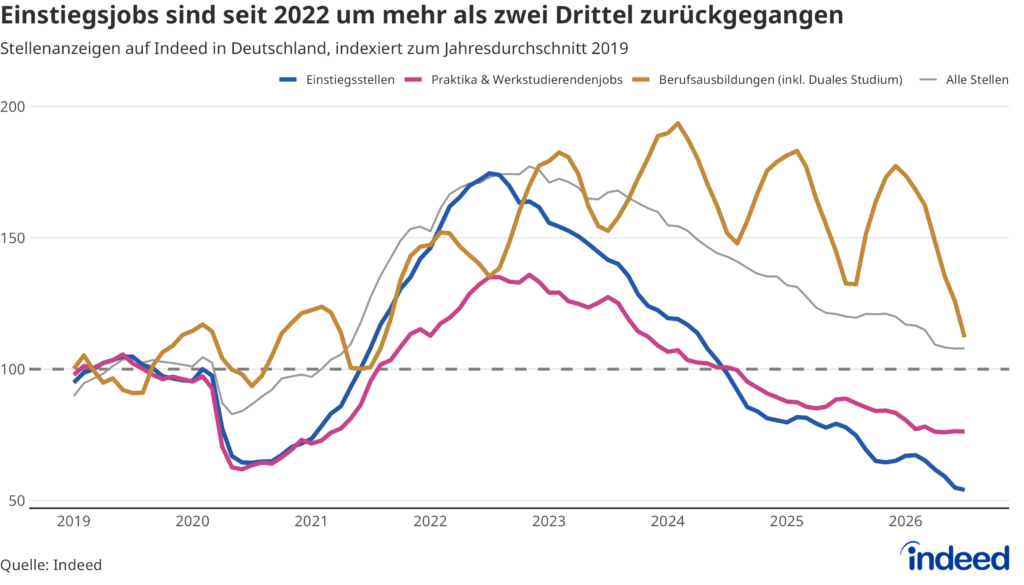 Das Liniendiagramm mit dem Titel „Einstiegsjobs sind seit 2022 um mehr als zwei Drittel zurückgegangen" zeigt die Entwicklung der Stellenausschreibungen für Einstiegsjobs, Praktika & Werkstudierendenjobs sowie Berufsausbildungen (inkl. Duales Studium) im Vergleich zu allen Stellen auf Indeed seit 2019. Einstiegsjobs sind als solche definiert, die im Jobtitel die Begriffe junior, berufseinstieg, berufseinsteig, trainee, graduate, graduiert, absolvent oder young professionalenthalten. Das Angebot an Einstiegsjobs lag im Juli 2026 46 % unter dem Niveau von 2019.