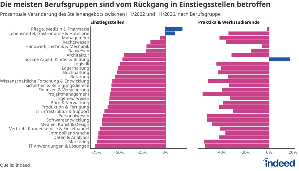 Das Balkendiagramm mit dem Titel „Die meisten Berufsgruppen sind vom Rückgang bei Einstiegsjobs betroffen" zeigt die Veränderung der Stellenausschreibungen für Einstiegsstellen sowie Praktika & Werkstudierendenjobs zwischen dem ersten Halbjahr 2022 und dem ersten Halbjahr 2026 nach Berufsgruppe. Nur zwei von 28 betrachteten Berufsgruppen verzeichneten bei den Einstiegsjobs Zuwächse. In 23 Berufsgruppen entwickelten sich Einstiegsjobs schlechter als der Gesamtmarkt.
