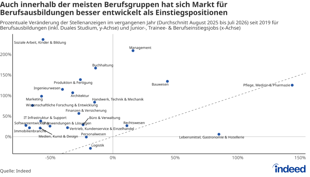 Das Streudiagramm mit dem Titel „Auch innerhalb der meisten Berufsgruppen hat sich der Markt für Berufsausbildungen besser entwickelt als die Einstiegspositionen" zeigt die prozentuale Veränderungen der Stellenausschreibungen für Berufsausbildungen (inkl. Duales Studium, y-Achse) und für Einstiegsjobs (x-Achse) zwischen 2019 und dem letzten Jahr (August 2025 bis Juli 2026) nach Berufsgruppe. In 20 von 23 Berufsgruppen haben sich Berufsausbildungen besser entwickelt als Einstiegsjobs.