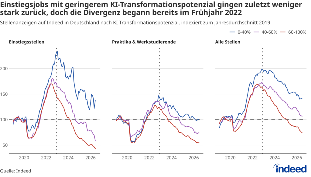 Das Liniendiagramm mit dem Titel „Einstiegsjobs mit geringerem KI-Transformationspotenzial gingen zuletzt weniger stark zurück, doch die Divergenz begann bereits im Frühjahr 2022" zeigt die Entwicklung der Stellenausschreibungen für Einstiegsjobs, Praktika & Werkstudierendenjobs sowie den Gesamtmarkt nach KI-Transformationspotenzial seit 2019. Stellenausschreibungen für Berufe mit hohem Transformationspotenzial entwickelten sich schlechter als jene mit geringem. Allerdings gingen die Entwicklungen schon vor der Veröffentlichung von ChatGPT im November 2022 auseinander.