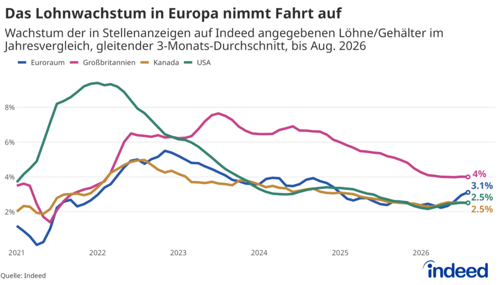 Das Liniendiagramm mit dem Titel „Das Lohnwachstum in Europa nimmt Fahrt auf