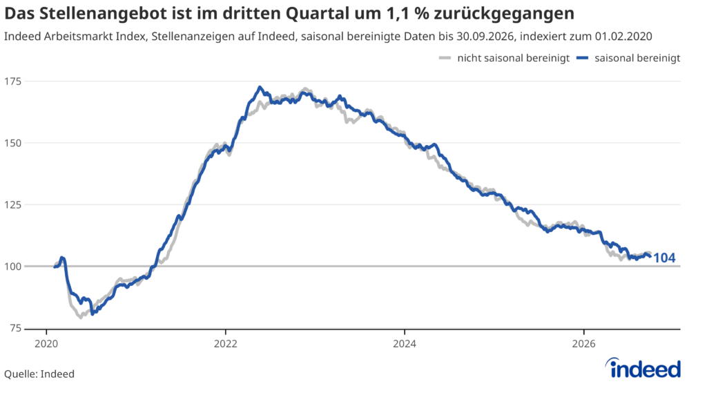 Das Liniendiagramm mit dem Titel „Das Stellenangebot ist im dritten Quartal um 1,1 % zurückgegangen“ zeigt die Entwicklung des Indeed Arbeitsmarkt Index bis zum 30. September 2026. Im dritten Quartal 2026 gingen die Stellenausschreibungen um 1,1 % zurück und liegen mittlerweile nur noch 4 % über dem Referenzwert vom Februar 2020.