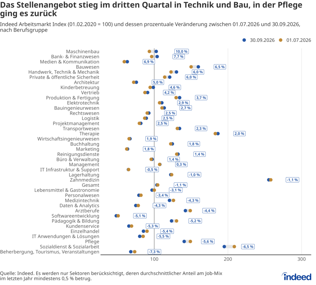 Das Hanteldiagramm mit dem Titel „Das Stellenangebot stieg im dritten Quartal in Technik und Bau, in der Pflege ging es zurück“ vergleicht den Indeed Arbeitsmarkt Index verschiedener Berufsgruppen zwischen dem 1. Juli 2026 und dem 30. September 2026. Das Stellenangebot stieg zuletzt in ingenieurwissenschaftlichen Berufsgruppen sowie dem Bauwesen und Handwerk an.